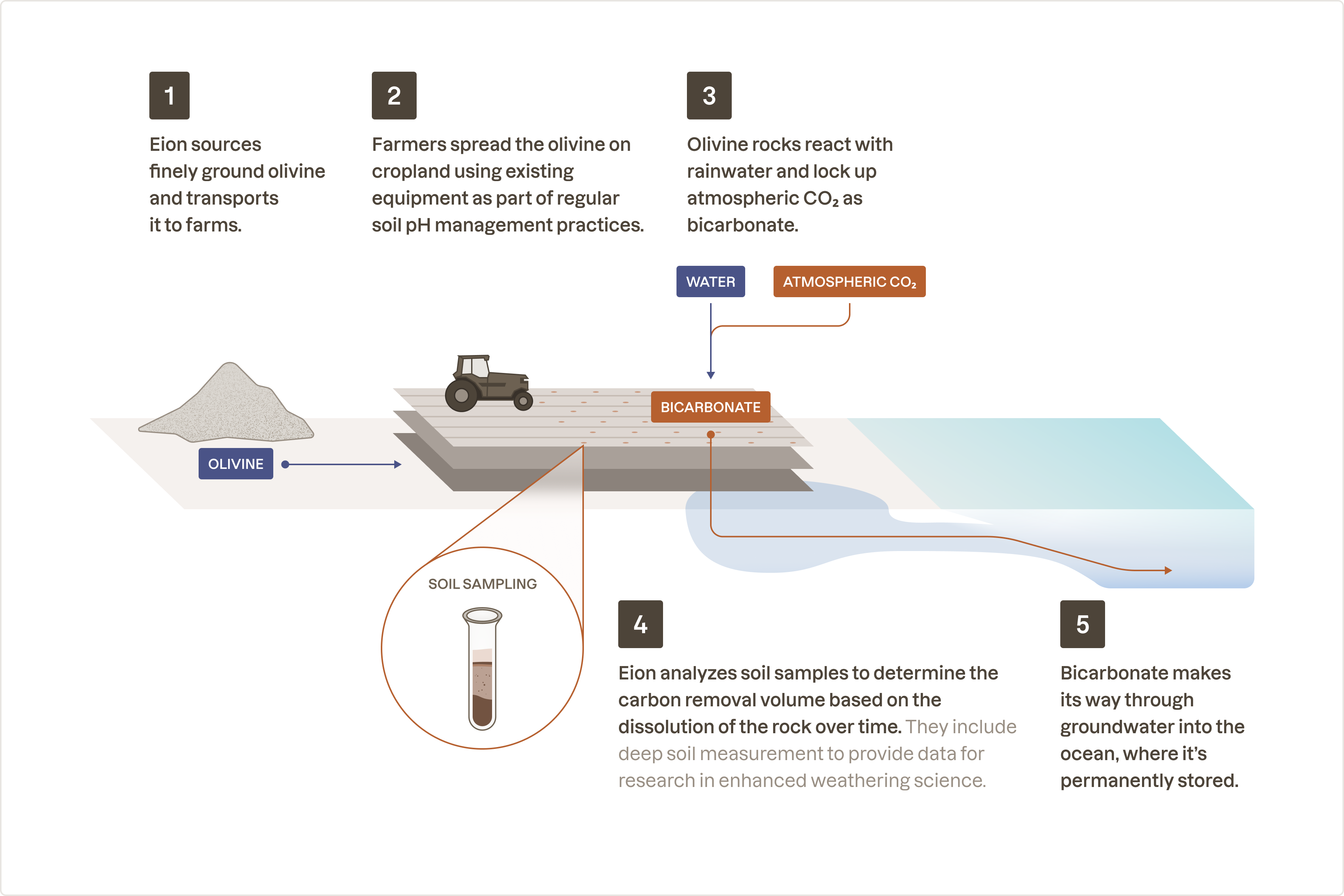 Project diagram